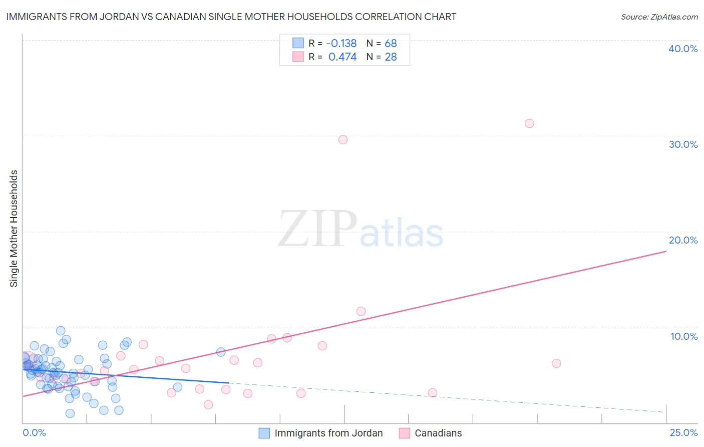 Immigrants from Jordan vs Canadian Single Mother Households