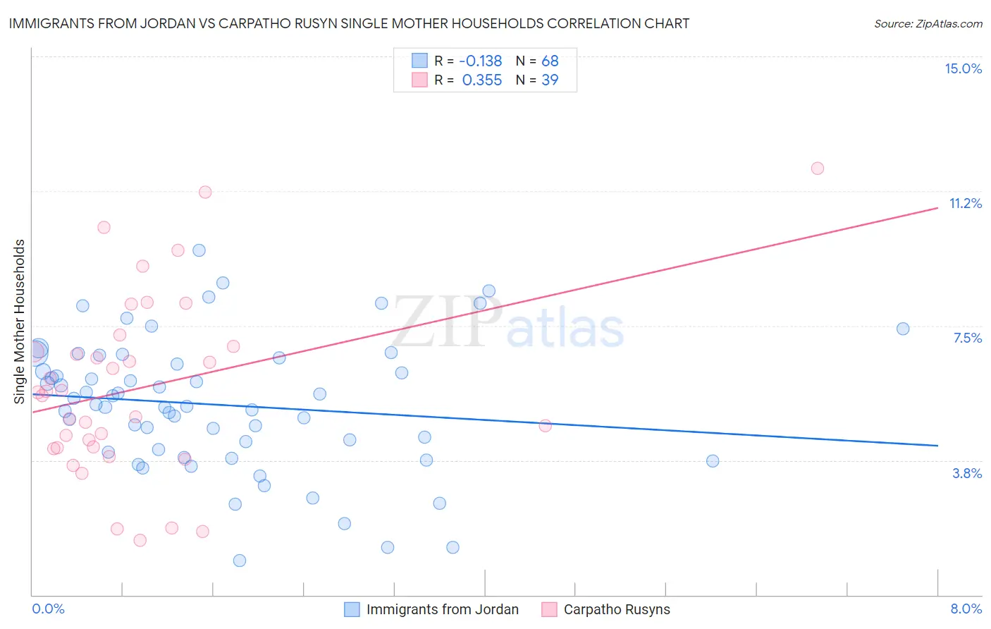 Immigrants from Jordan vs Carpatho Rusyn Single Mother Households