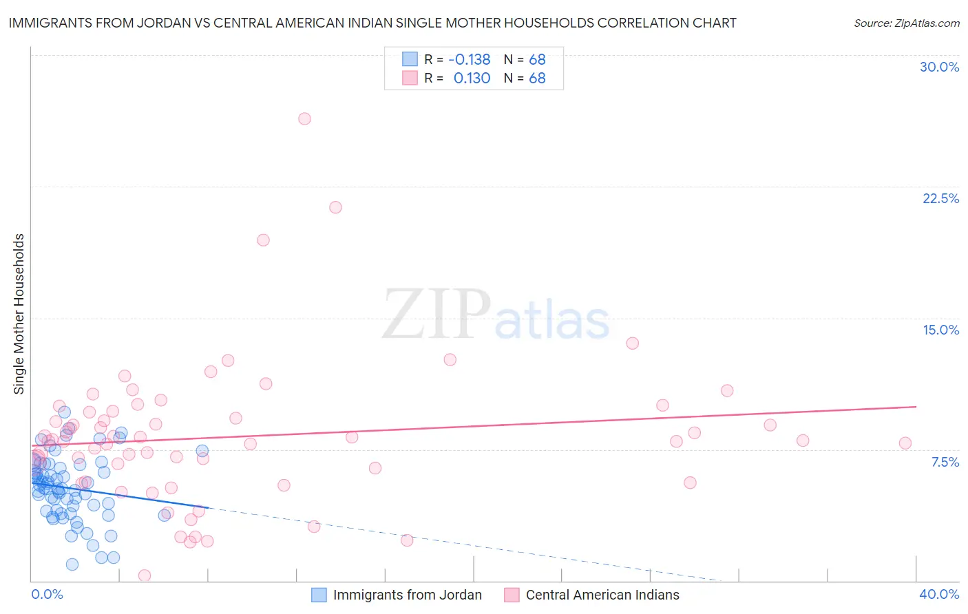 Immigrants from Jordan vs Central American Indian Single Mother Households