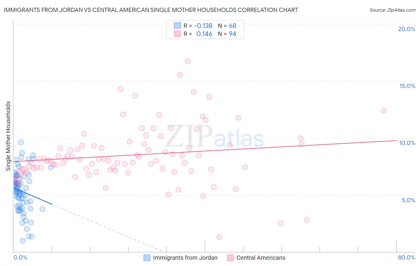 Immigrants from Jordan vs Central American Single Mother Households