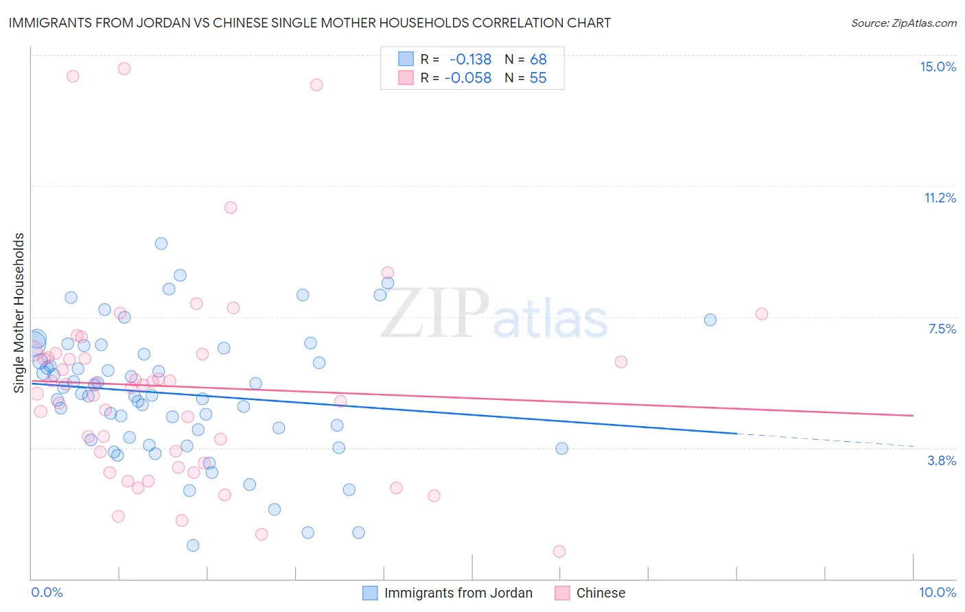 Immigrants from Jordan vs Chinese Single Mother Households