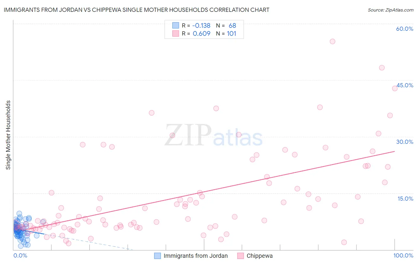 Immigrants from Jordan vs Chippewa Single Mother Households