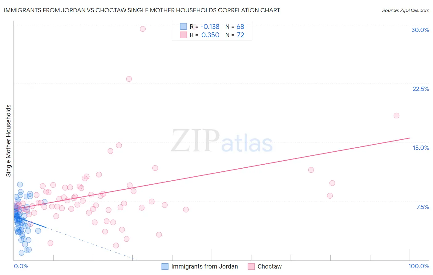 Immigrants from Jordan vs Choctaw Single Mother Households