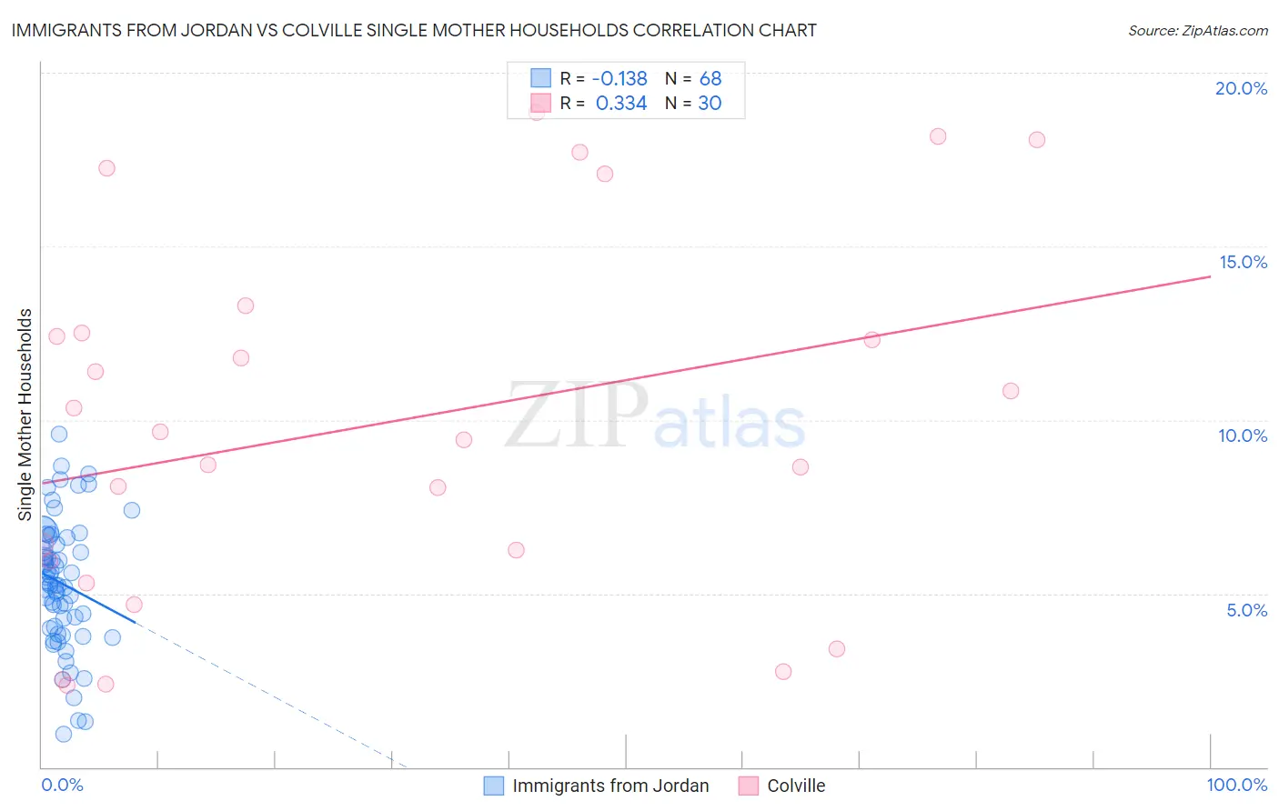 Immigrants from Jordan vs Colville Single Mother Households