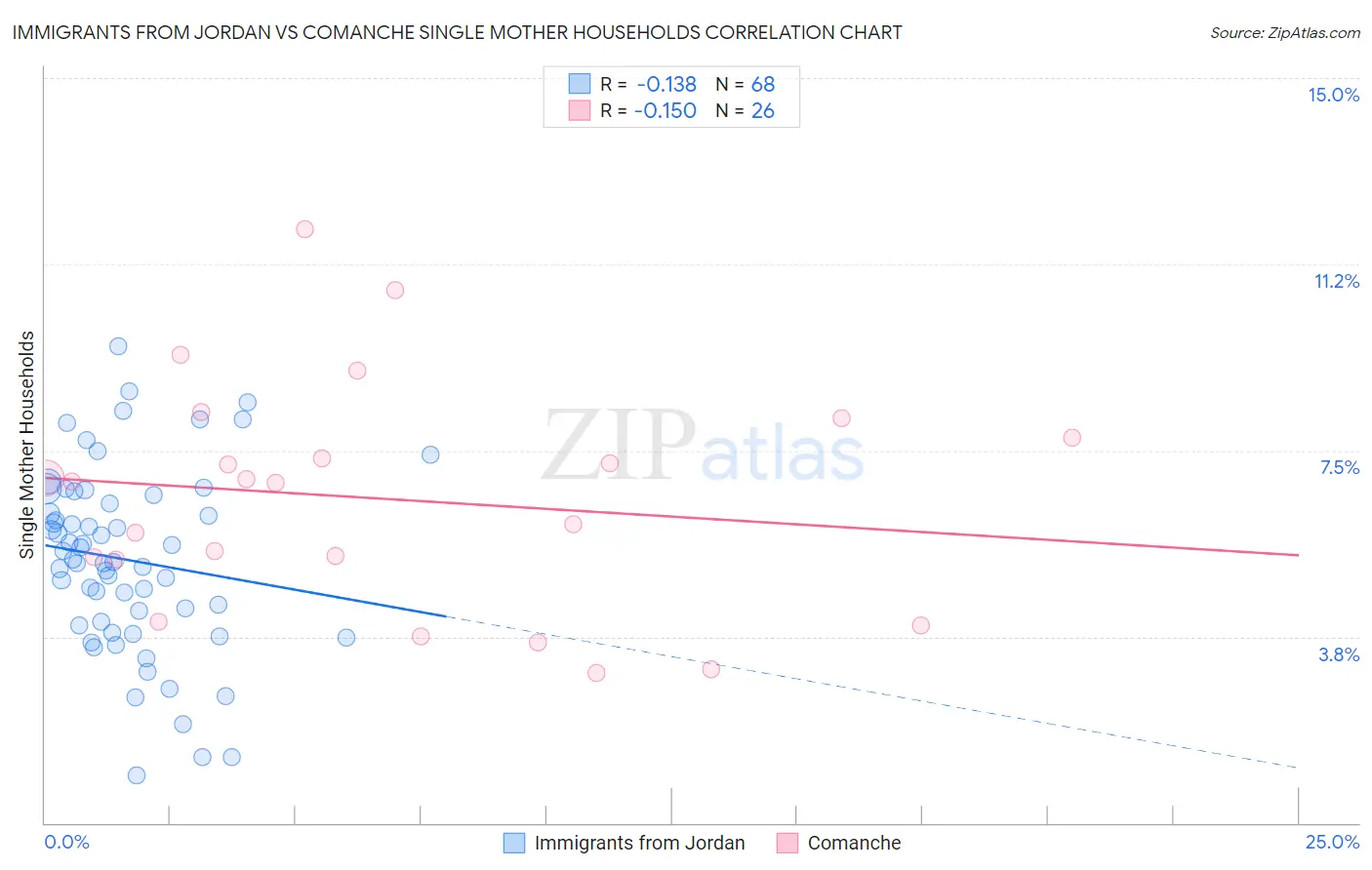 Immigrants from Jordan vs Comanche Single Mother Households
