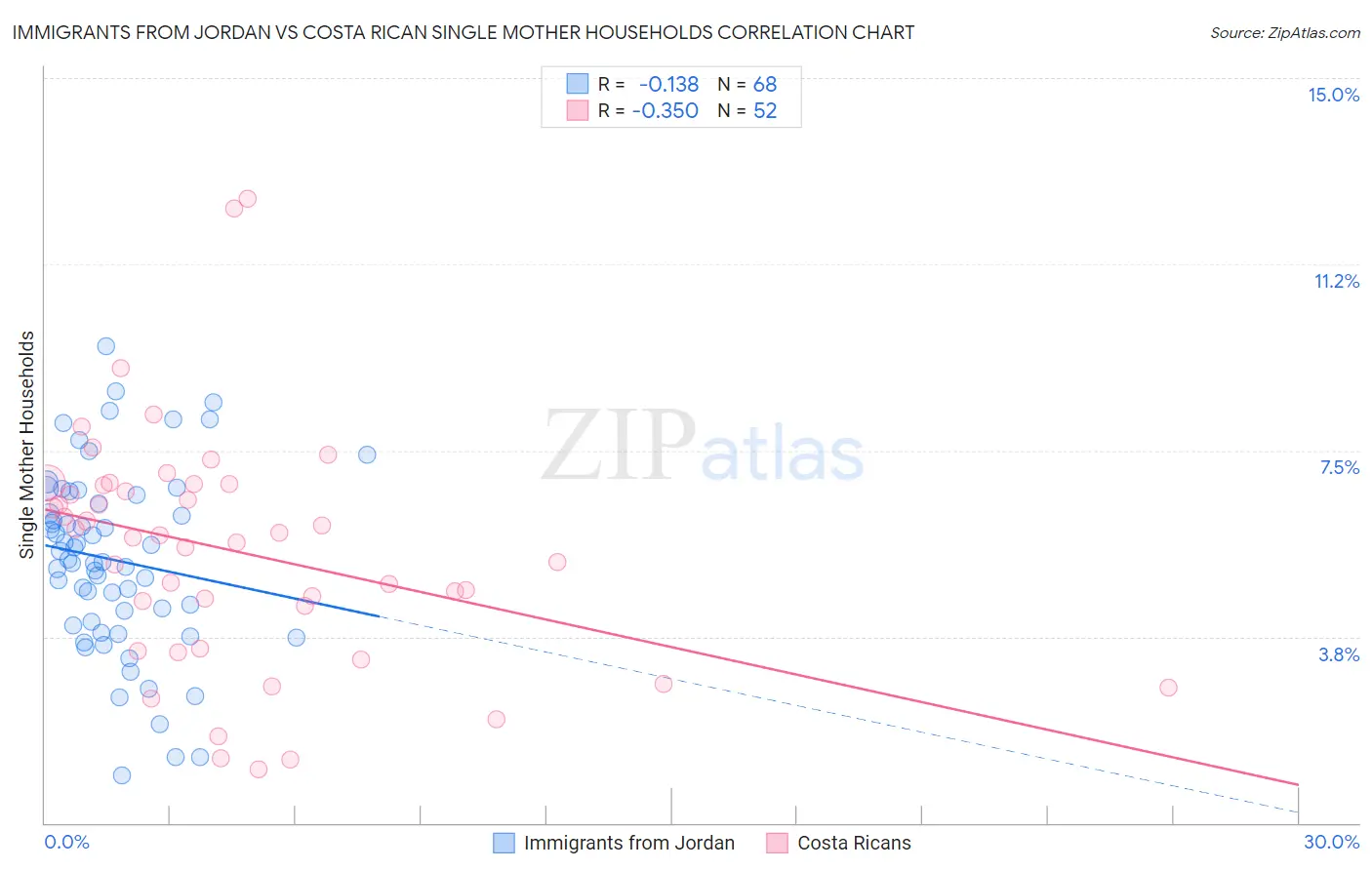 Immigrants from Jordan vs Costa Rican Single Mother Households