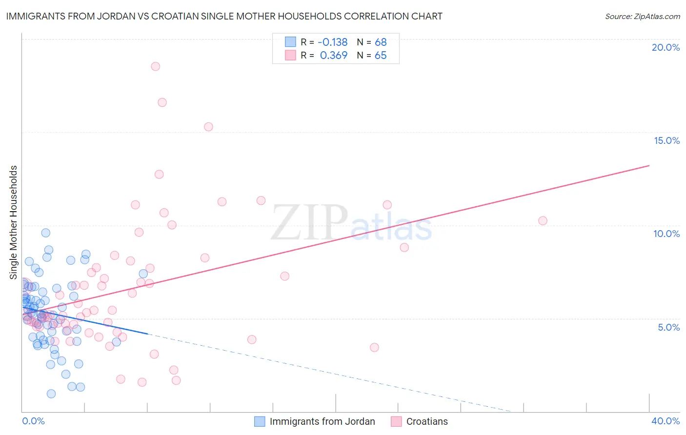 Immigrants from Jordan vs Croatian Single Mother Households