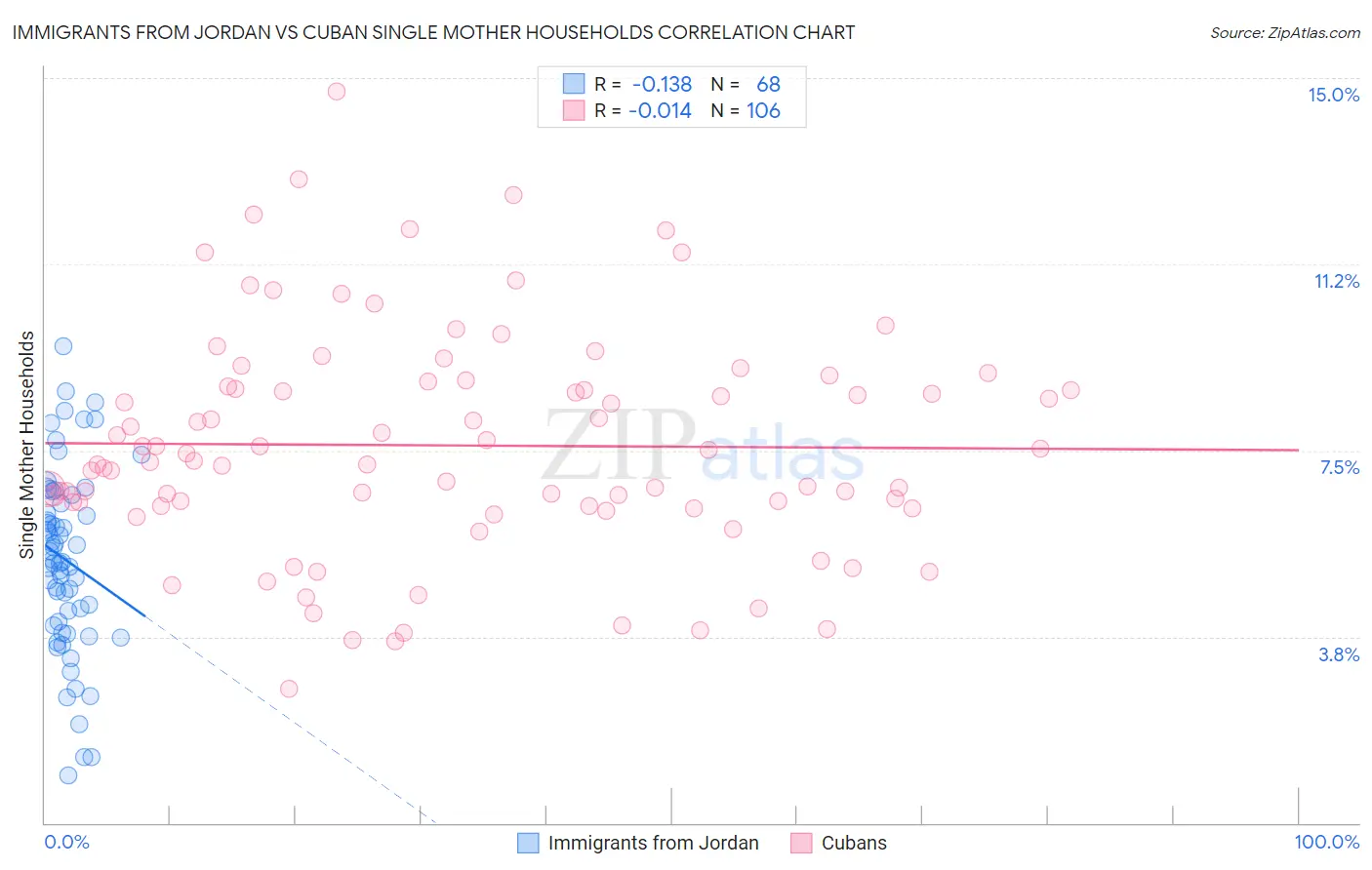 Immigrants from Jordan vs Cuban Single Mother Households