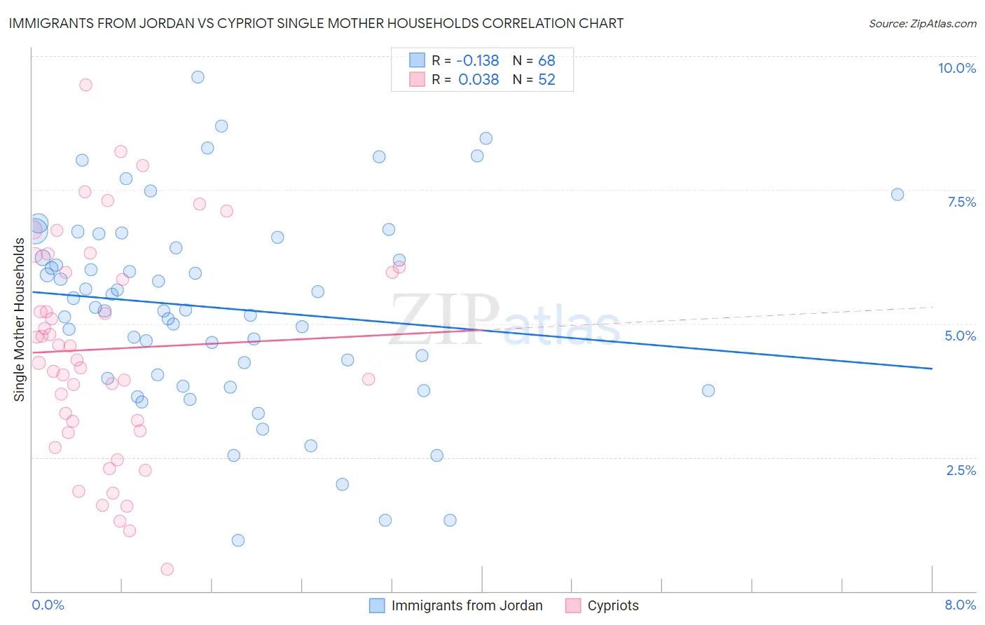 Immigrants from Jordan vs Cypriot Single Mother Households