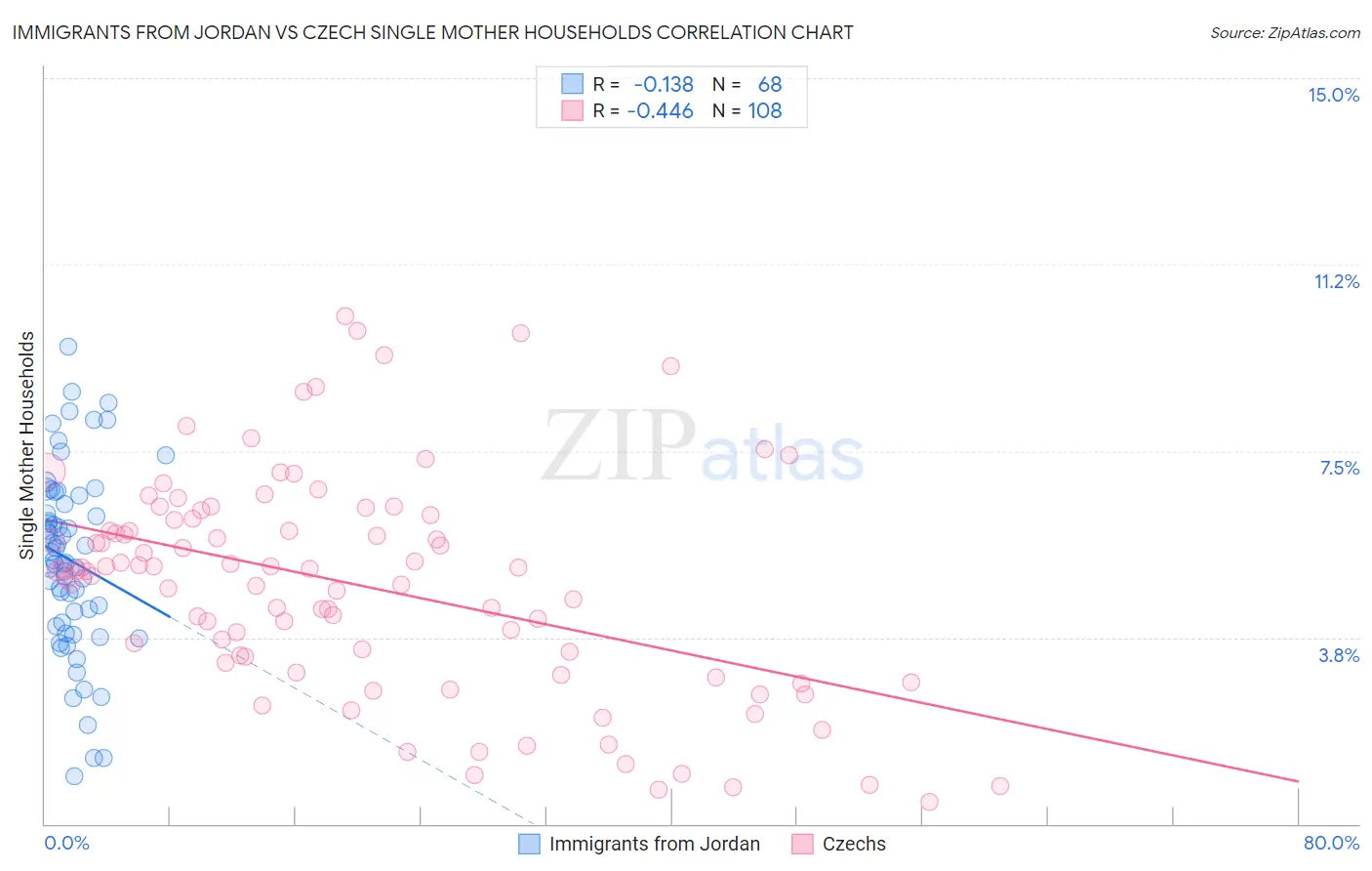 Immigrants from Jordan vs Czech Single Mother Households