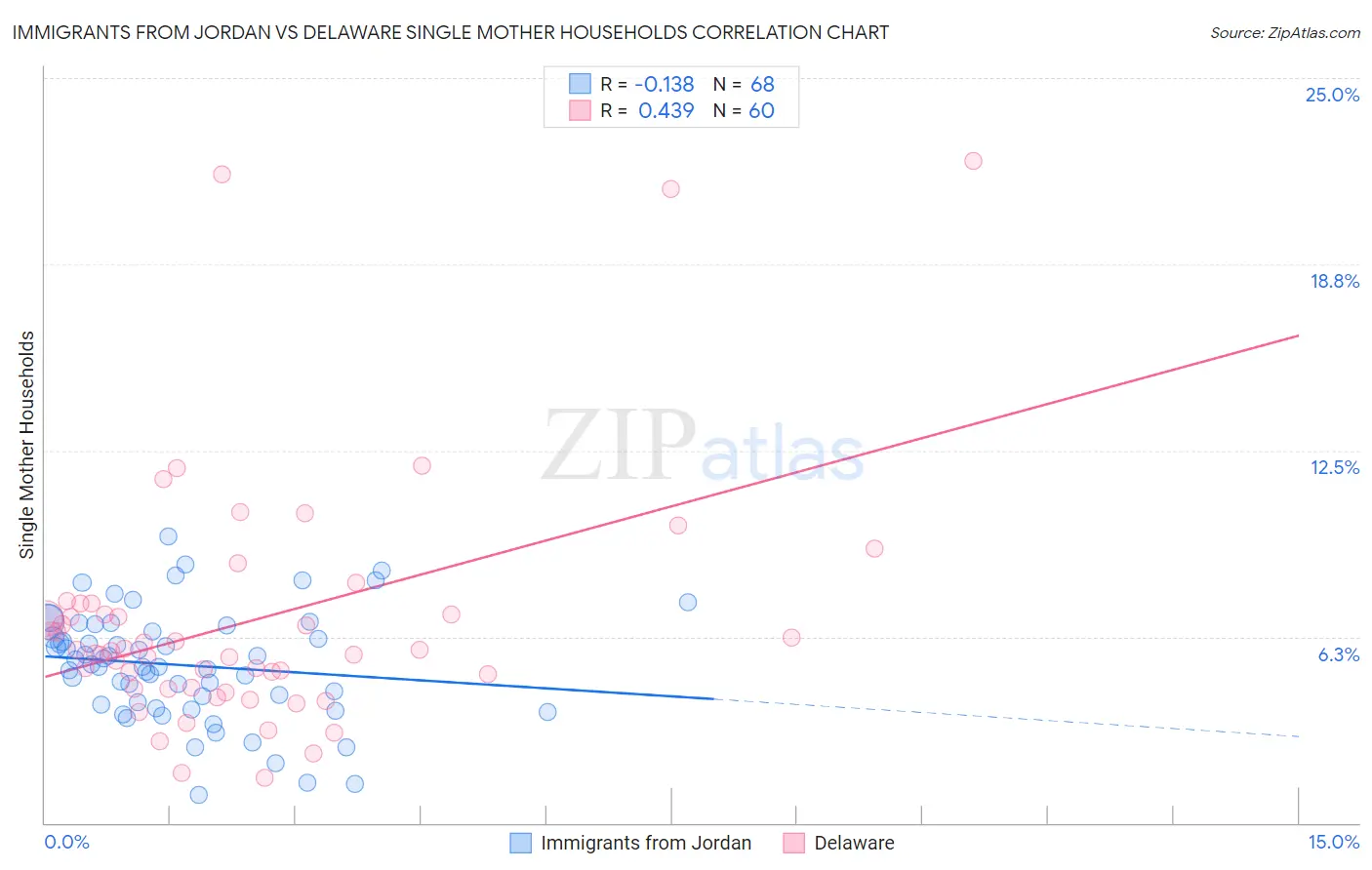Immigrants from Jordan vs Delaware Single Mother Households