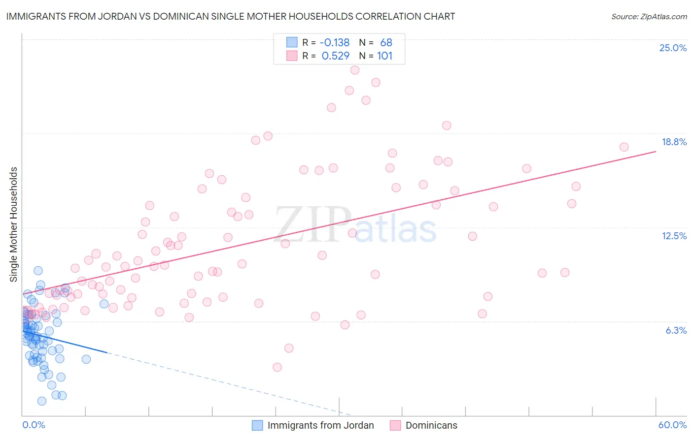 Immigrants from Jordan vs Dominican Single Mother Households