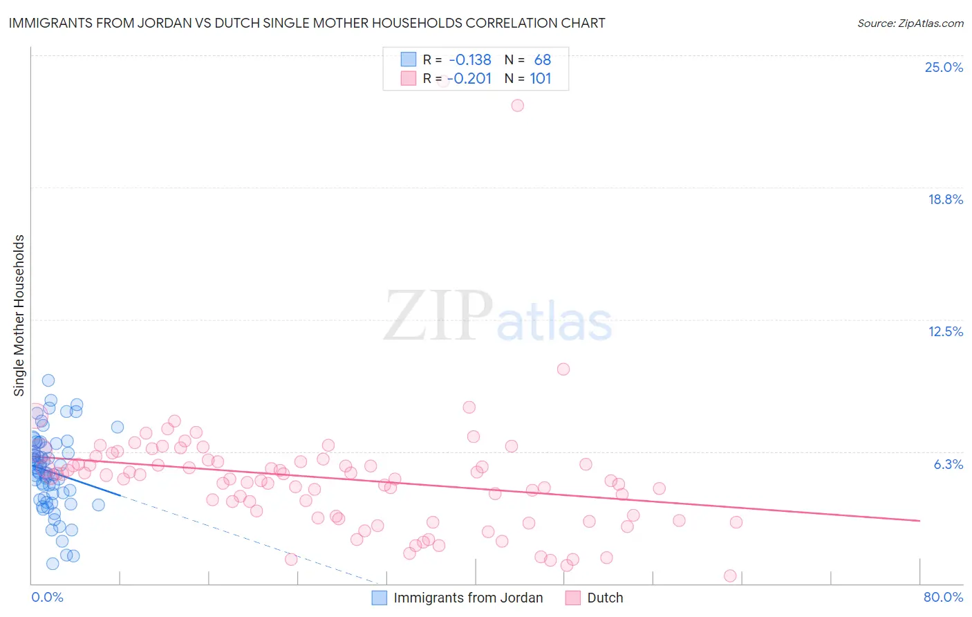 Immigrants from Jordan vs Dutch Single Mother Households