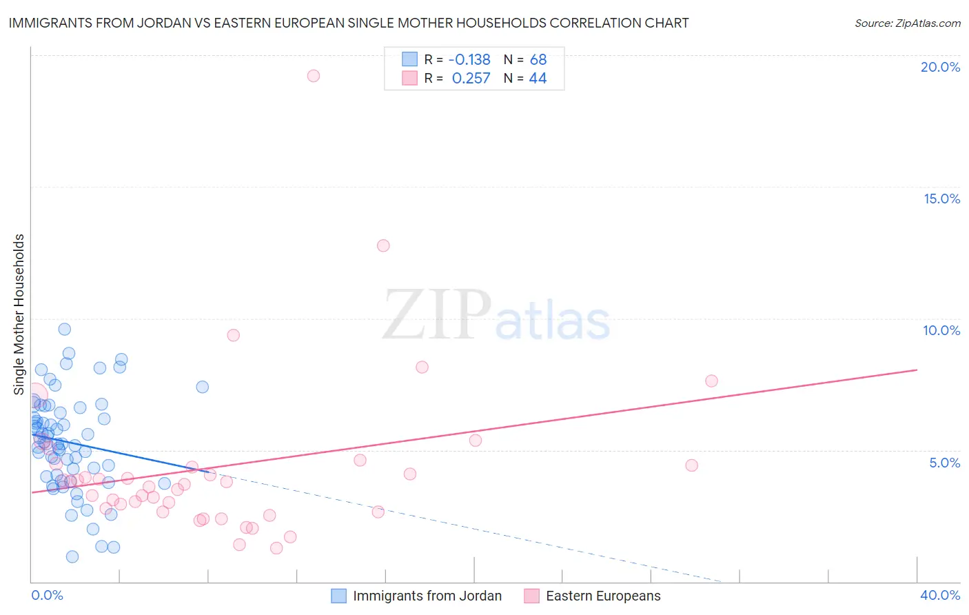 Immigrants from Jordan vs Eastern European Single Mother Households