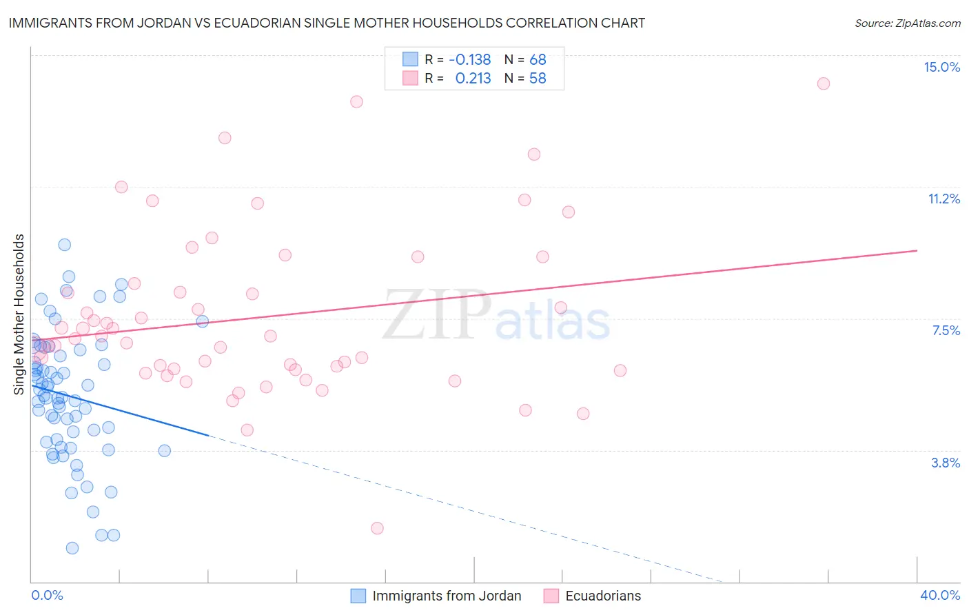 Immigrants from Jordan vs Ecuadorian Single Mother Households