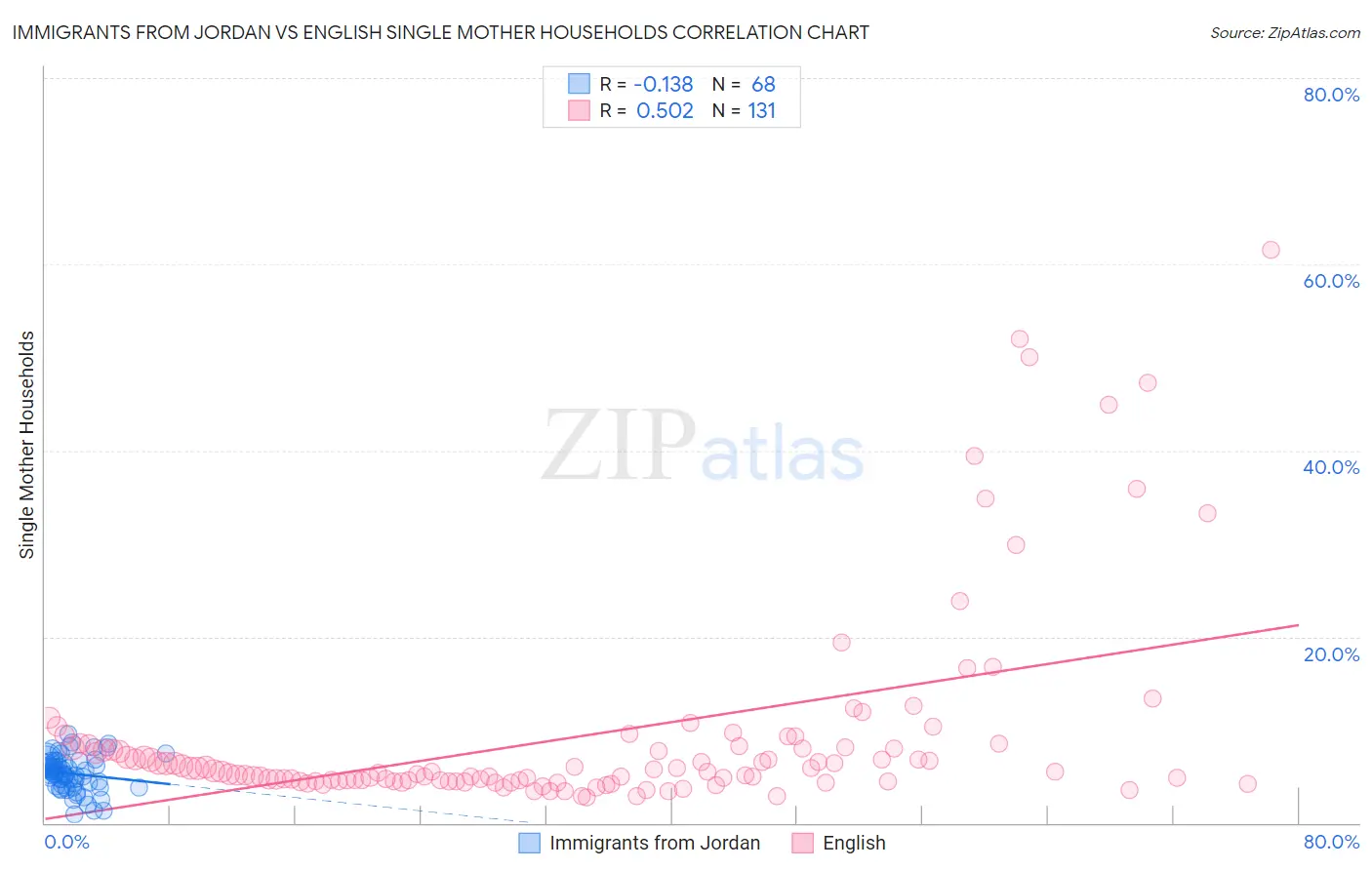 Immigrants from Jordan vs English Single Mother Households