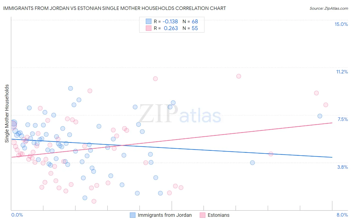 Immigrants from Jordan vs Estonian Single Mother Households
