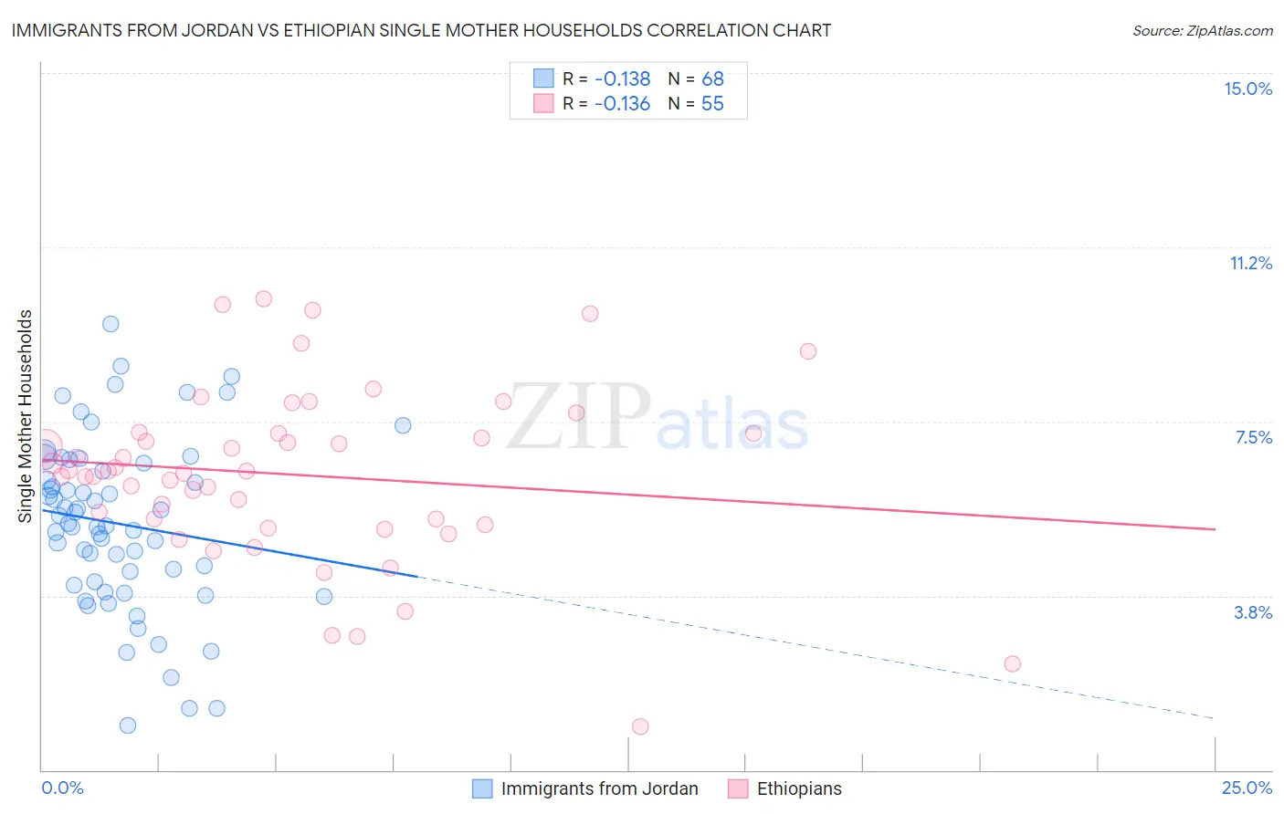 Immigrants from Jordan vs Ethiopian Single Mother Households
