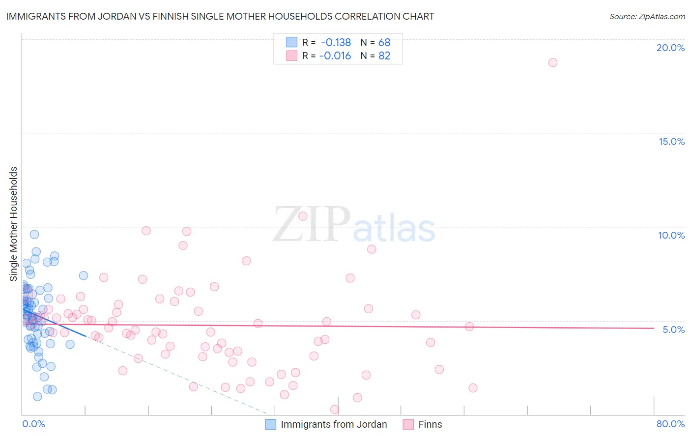 Immigrants from Jordan vs Finnish Single Mother Households