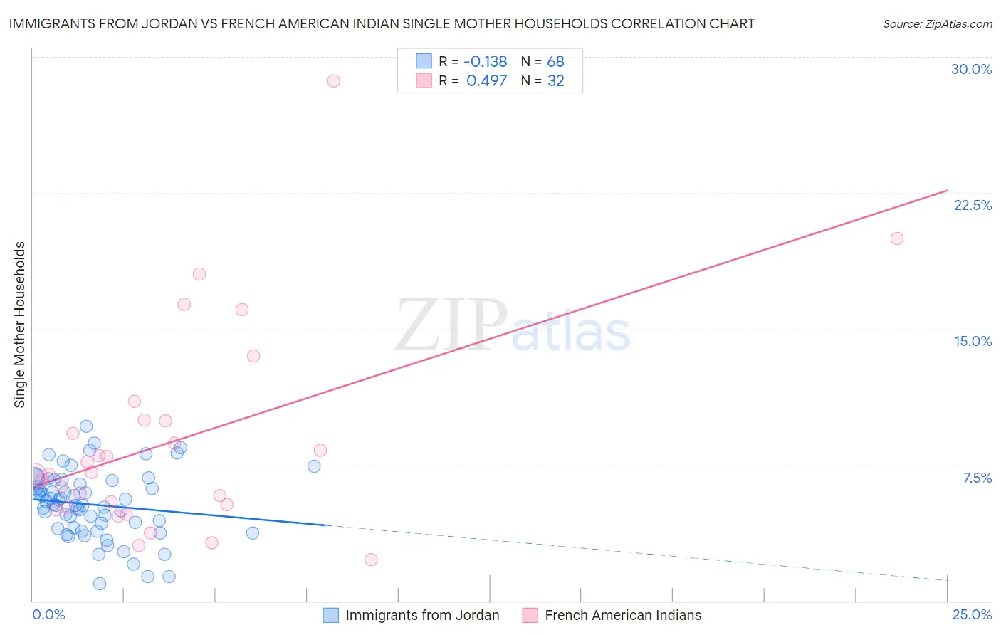 Immigrants from Jordan vs French American Indian Single Mother Households