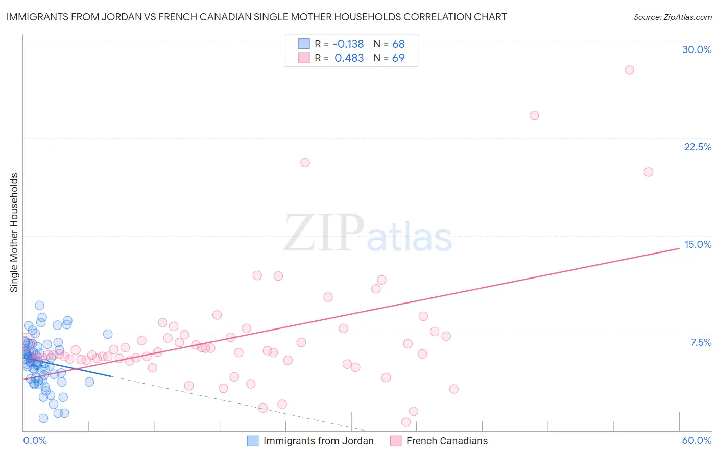 Immigrants from Jordan vs French Canadian Single Mother Households