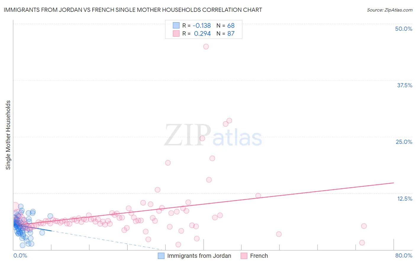 Immigrants from Jordan vs French Single Mother Households