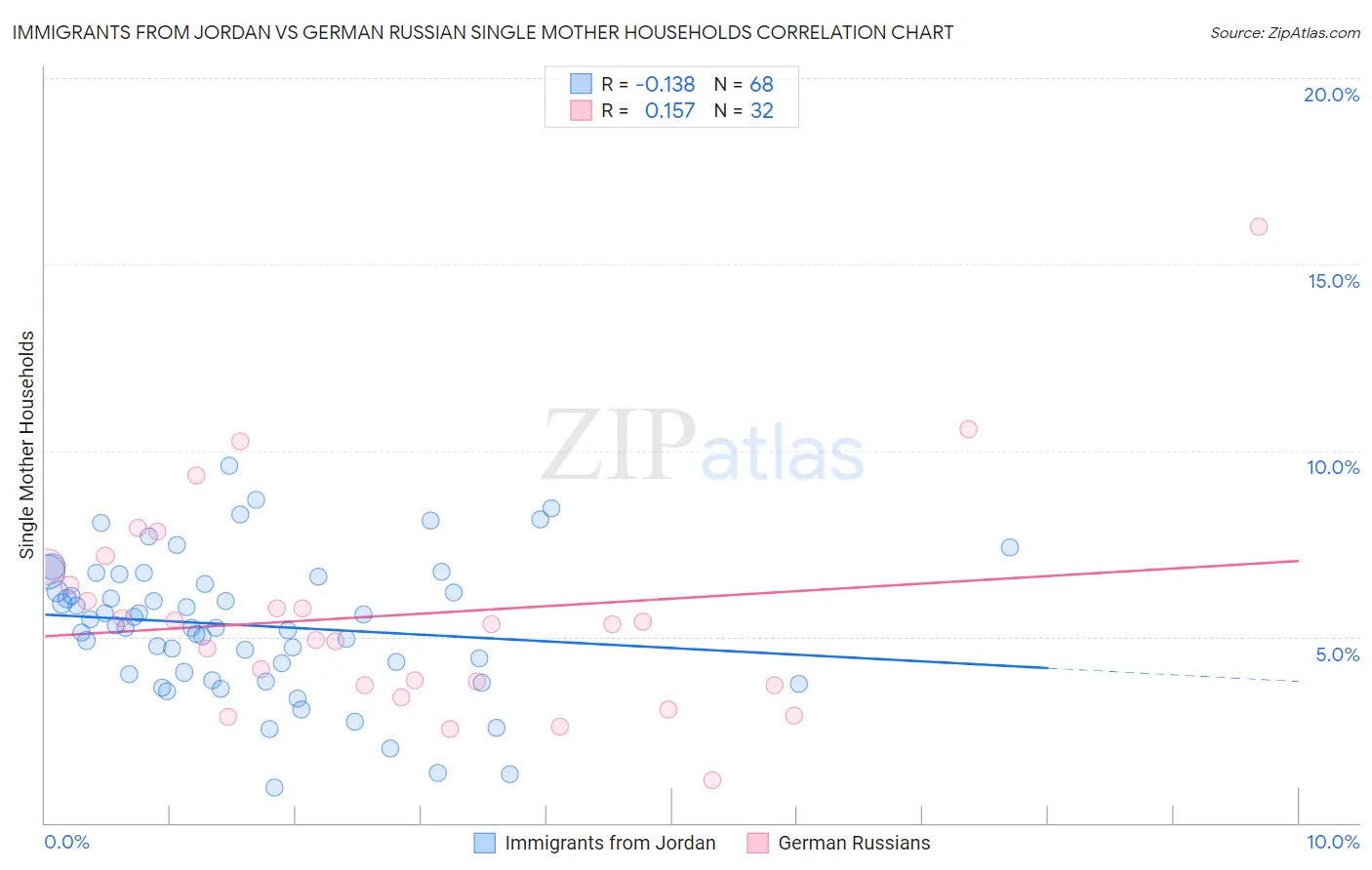 Immigrants from Jordan vs German Russian Single Mother Households