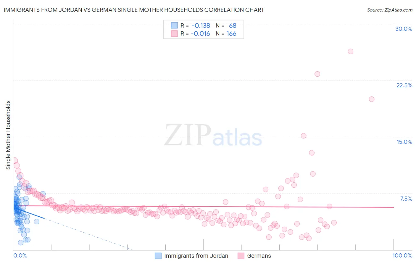 Immigrants from Jordan vs German Single Mother Households
