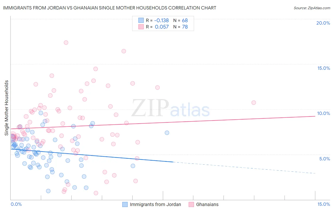 Immigrants from Jordan vs Ghanaian Single Mother Households