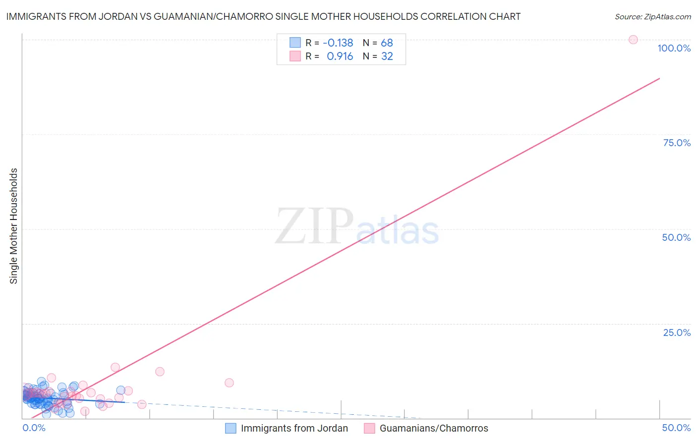 Immigrants from Jordan vs Guamanian/Chamorro Single Mother Households