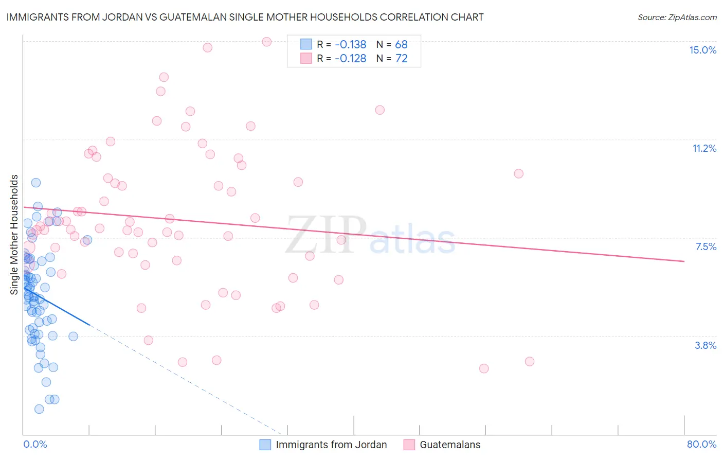 Immigrants from Jordan vs Guatemalan Single Mother Households