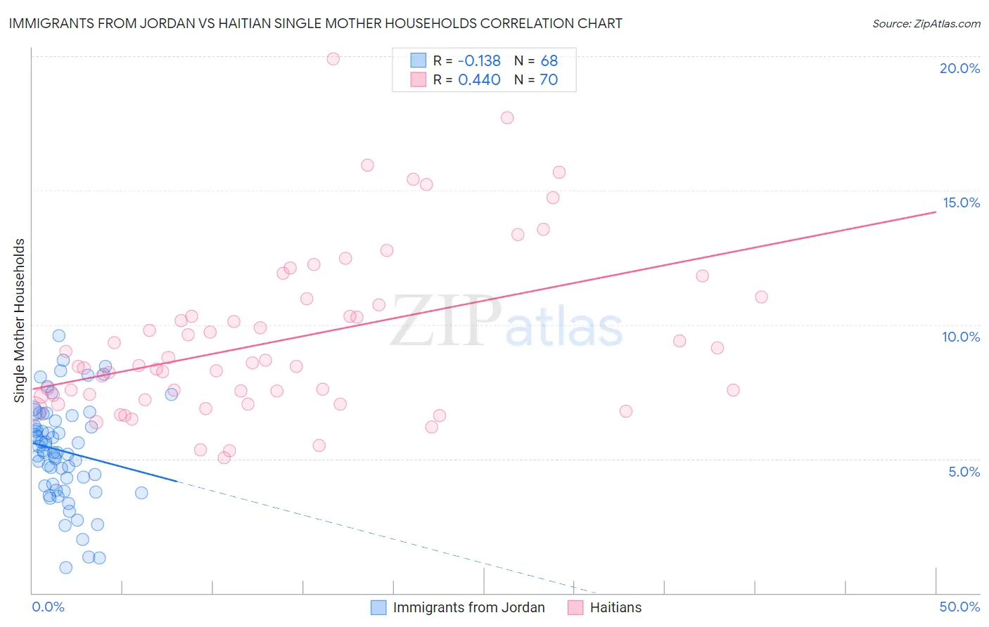 Immigrants from Jordan vs Haitian Single Mother Households