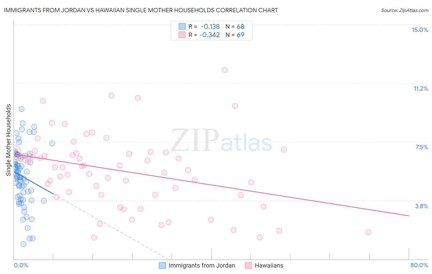 Immigrants from Jordan vs Hawaiian Single Mother Households