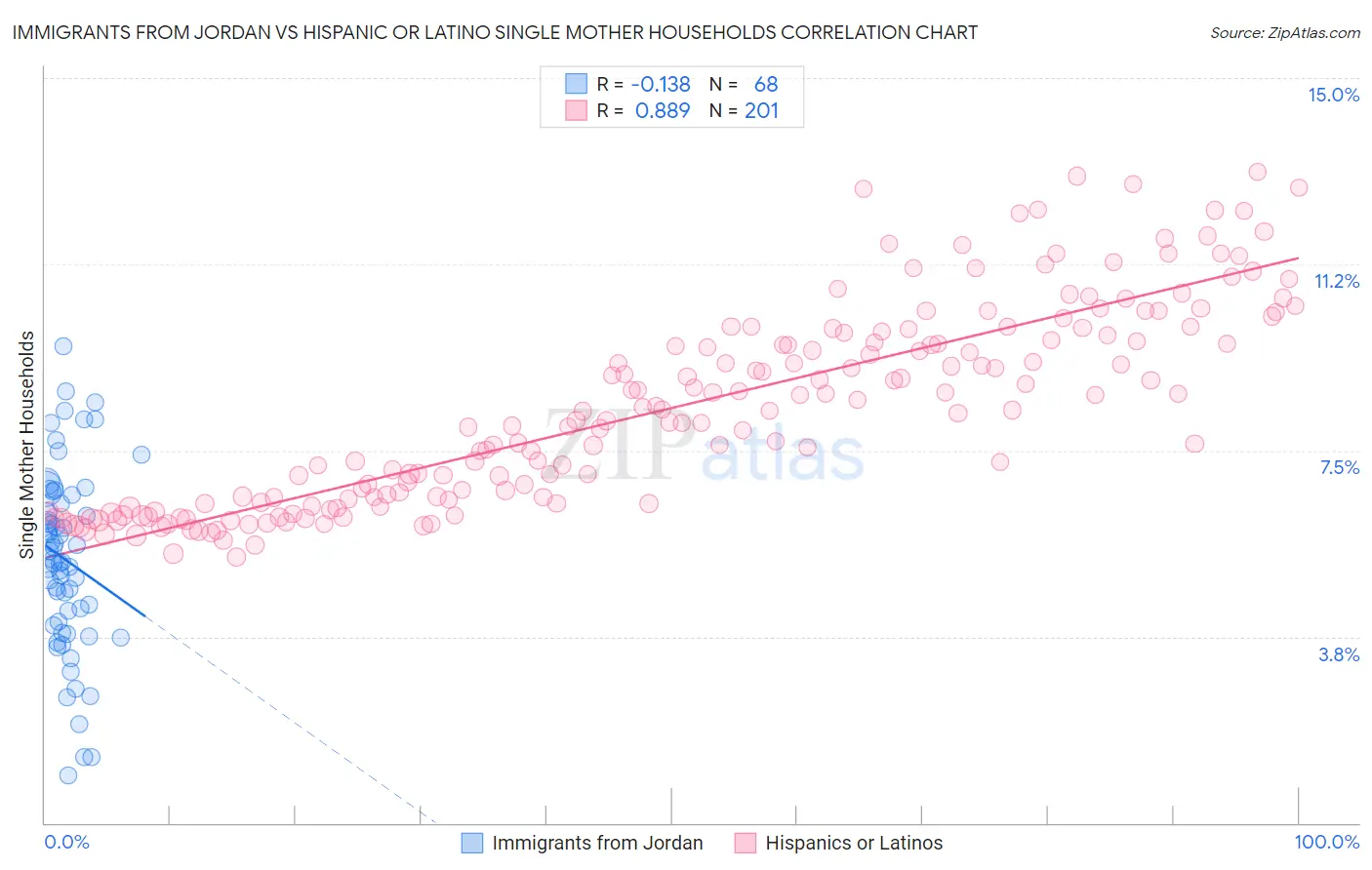 Immigrants from Jordan vs Hispanic or Latino Single Mother Households