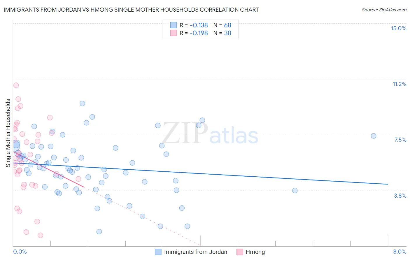 Immigrants from Jordan vs Hmong Single Mother Households