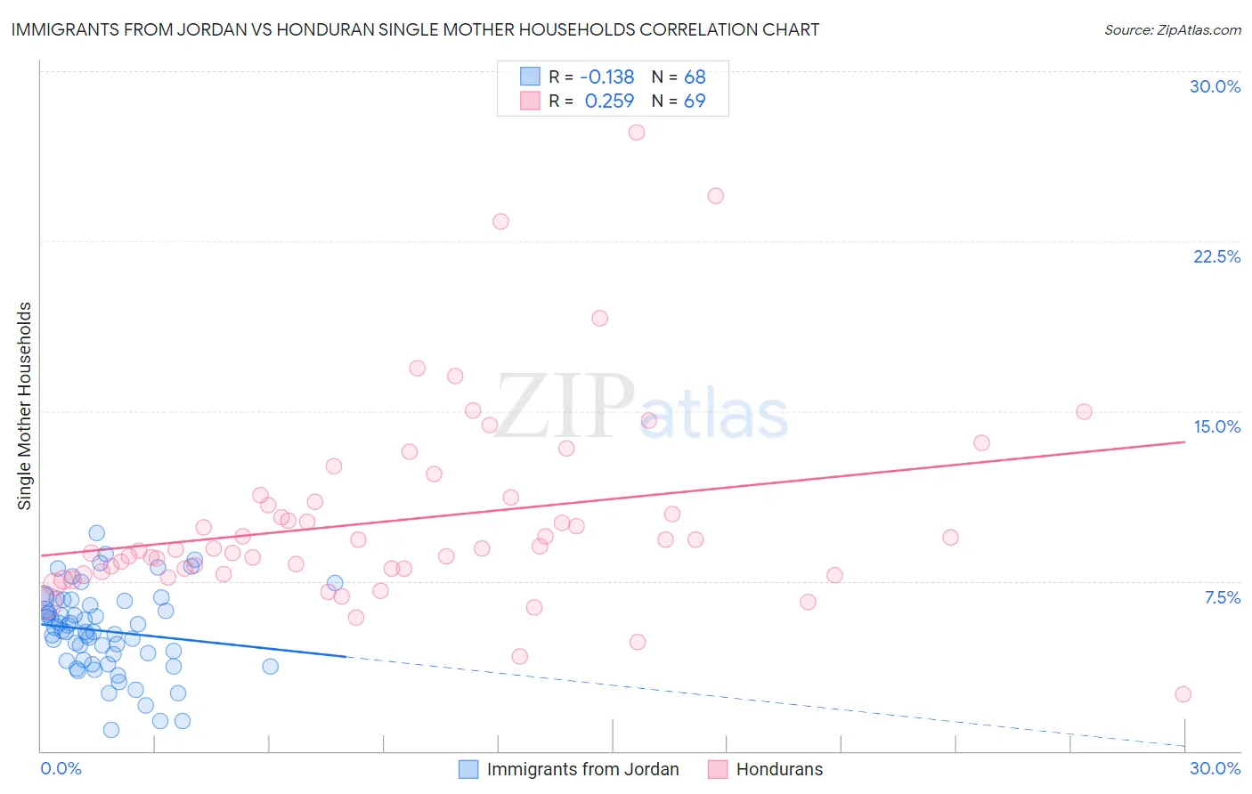 Immigrants from Jordan vs Honduran Single Mother Households