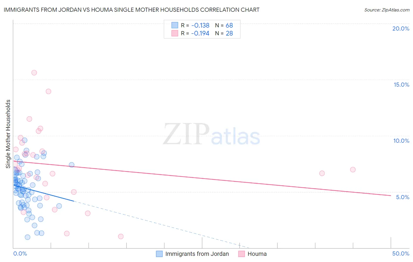 Immigrants from Jordan vs Houma Single Mother Households