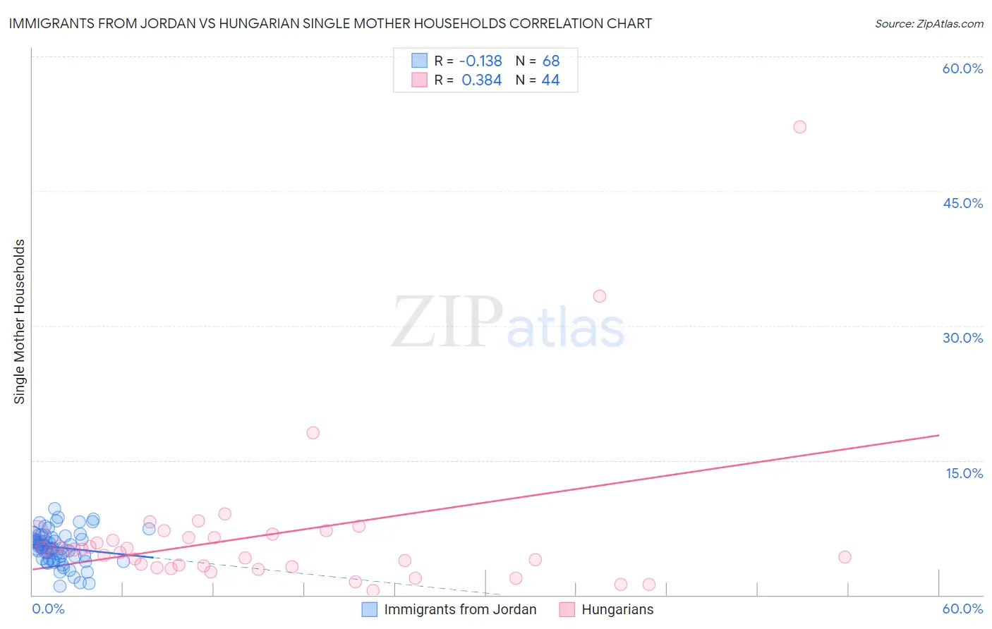 Immigrants from Jordan vs Hungarian Single Mother Households