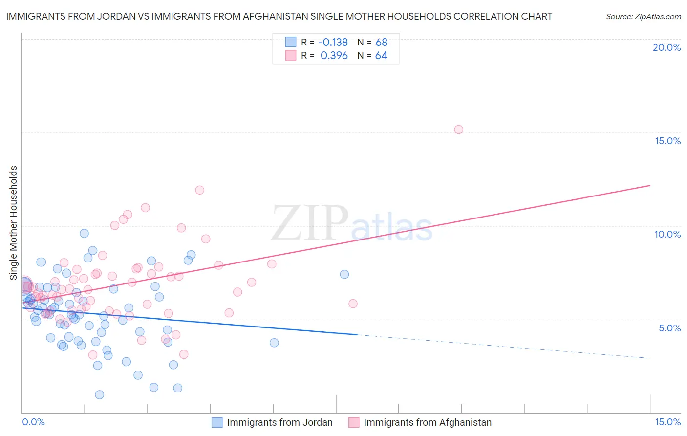 Immigrants from Jordan vs Immigrants from Afghanistan Single Mother Households