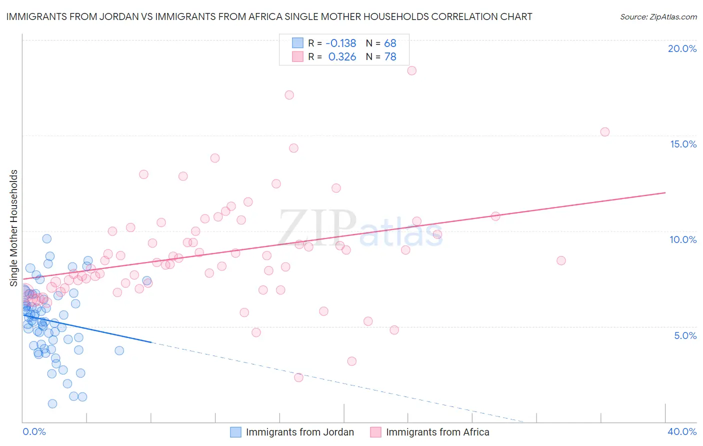 Immigrants from Jordan vs Immigrants from Africa Single Mother Households