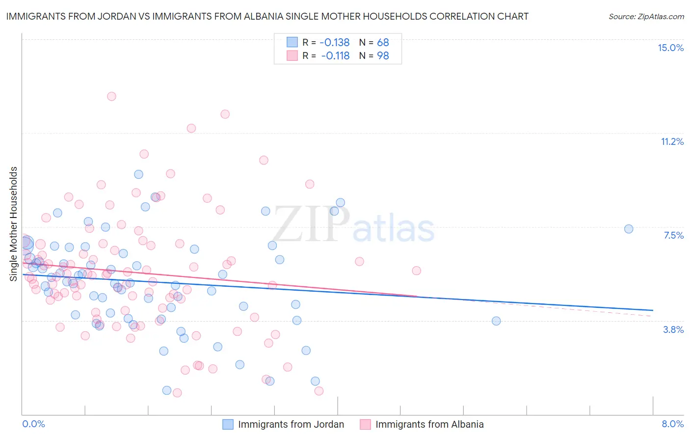 Immigrants from Jordan vs Immigrants from Albania Single Mother Households