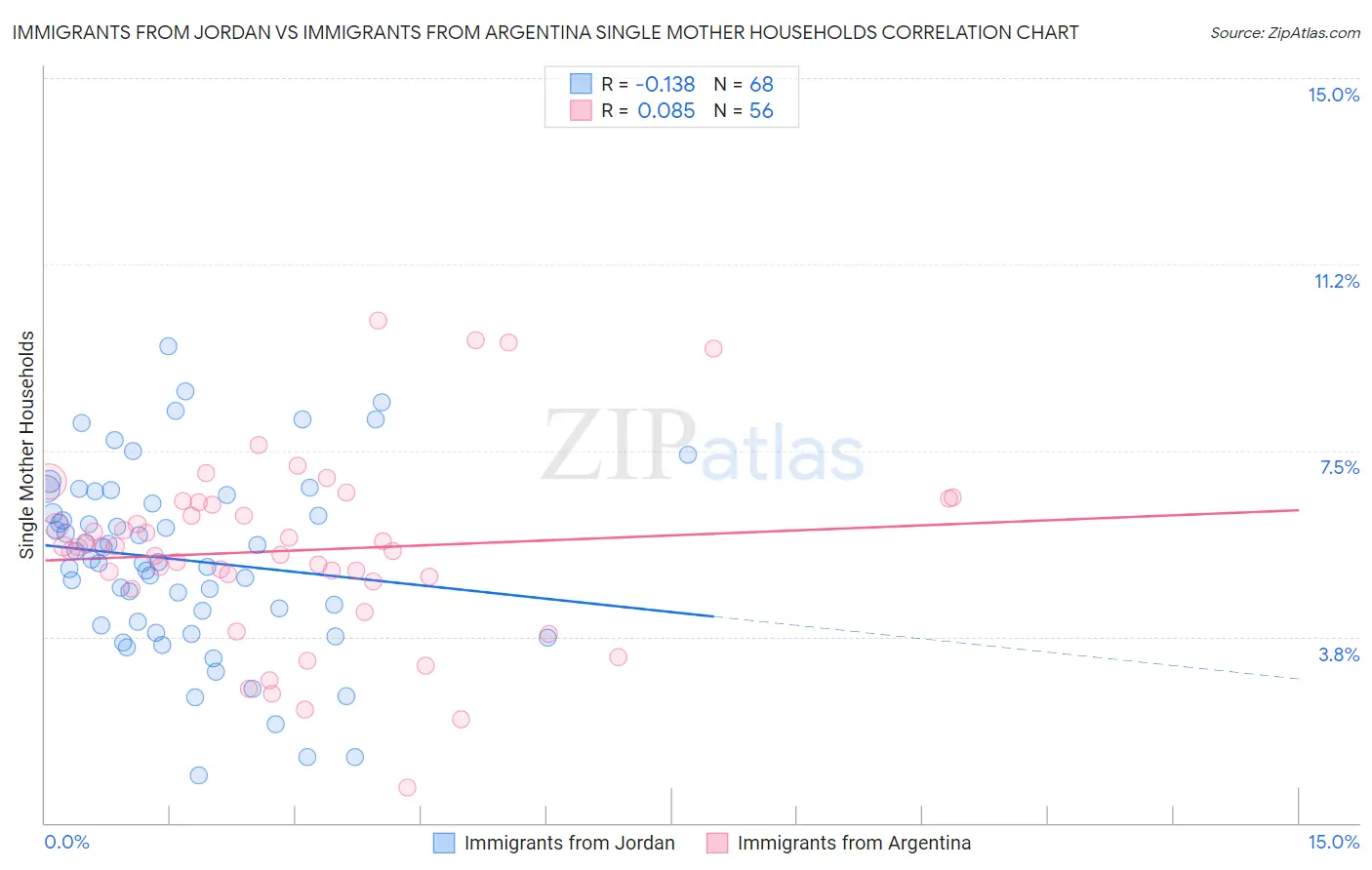 Immigrants from Jordan vs Immigrants from Argentina Single Mother Households