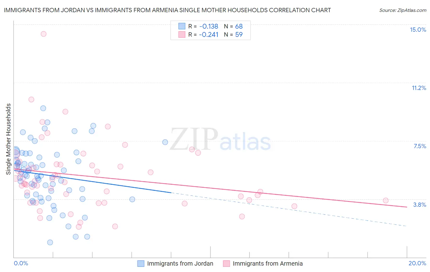 Immigrants from Jordan vs Immigrants from Armenia Single Mother Households