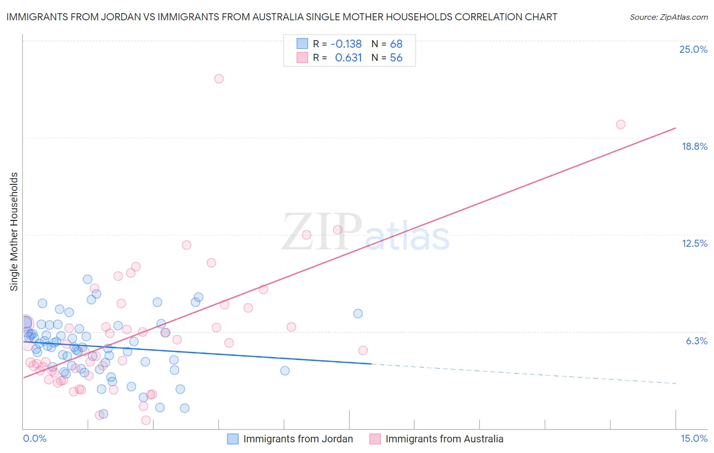 Immigrants from Jordan vs Immigrants from Australia Single Mother Households