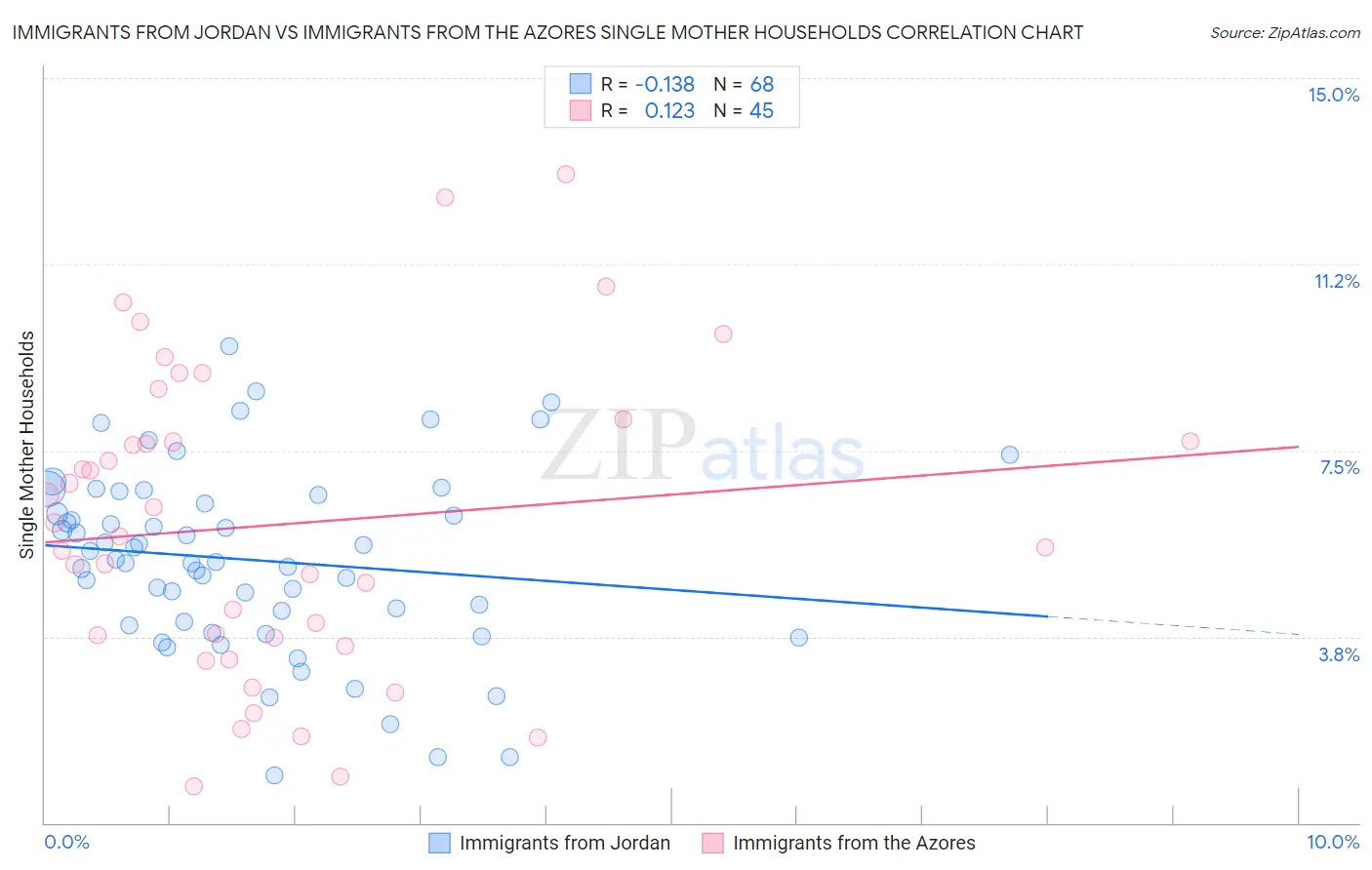 Immigrants from Jordan vs Immigrants from the Azores Single Mother Households