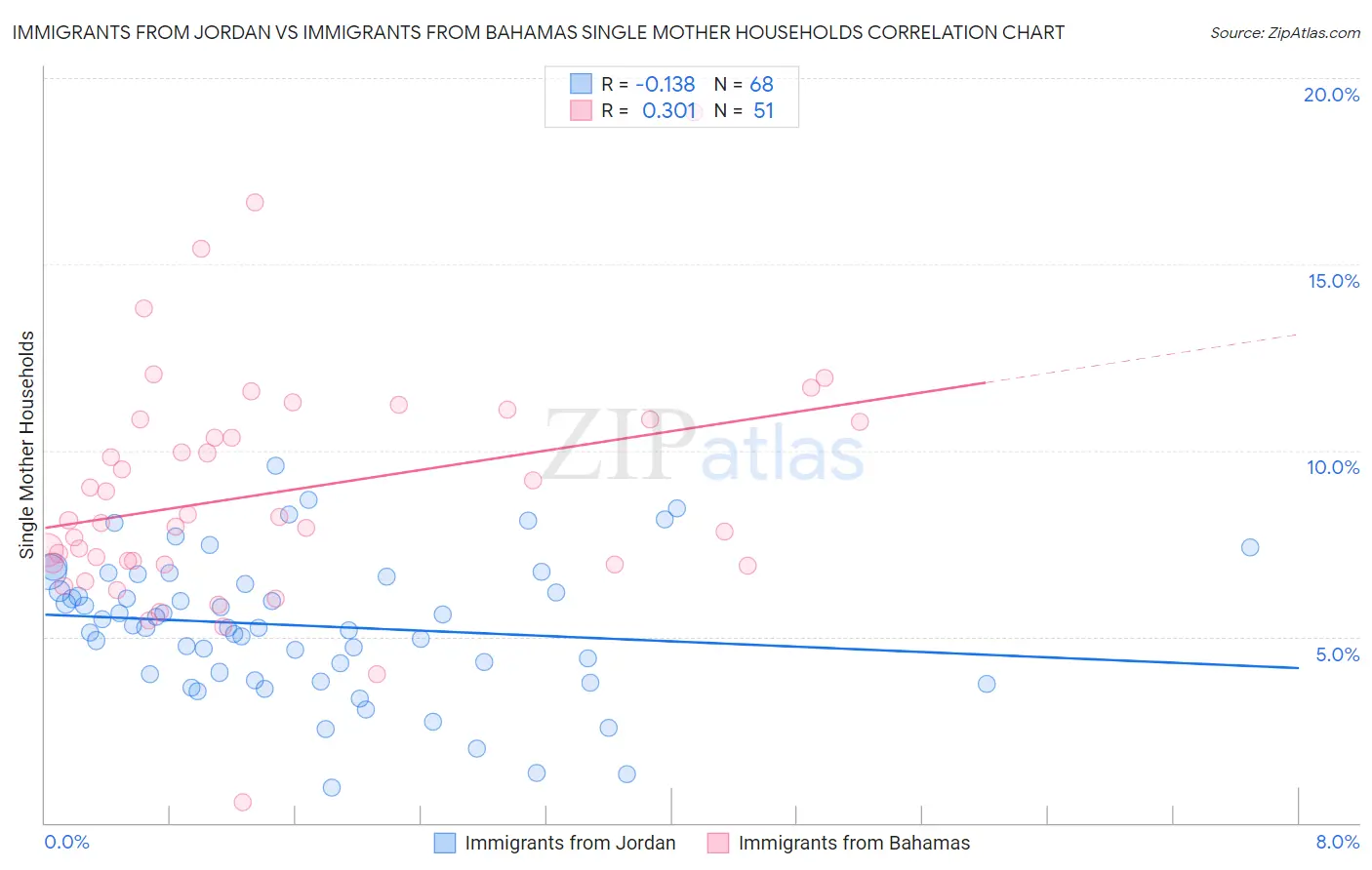 Immigrants from Jordan vs Immigrants from Bahamas Single Mother Households