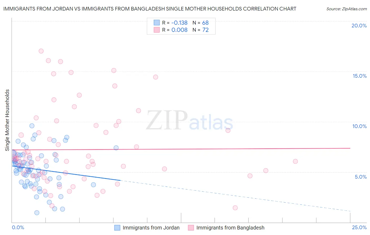 Immigrants from Jordan vs Immigrants from Bangladesh Single Mother Households