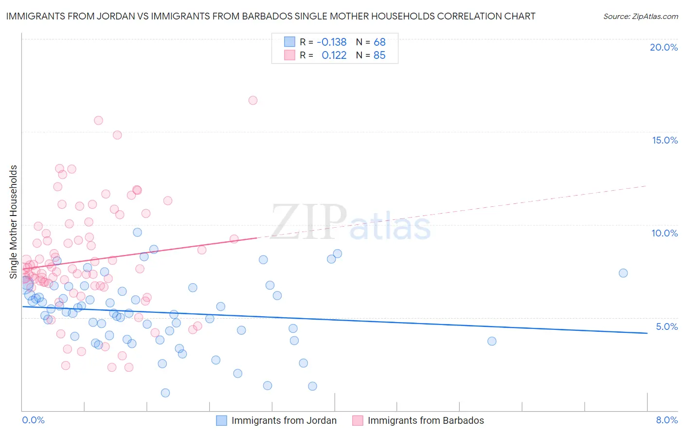 Immigrants from Jordan vs Immigrants from Barbados Single Mother Households