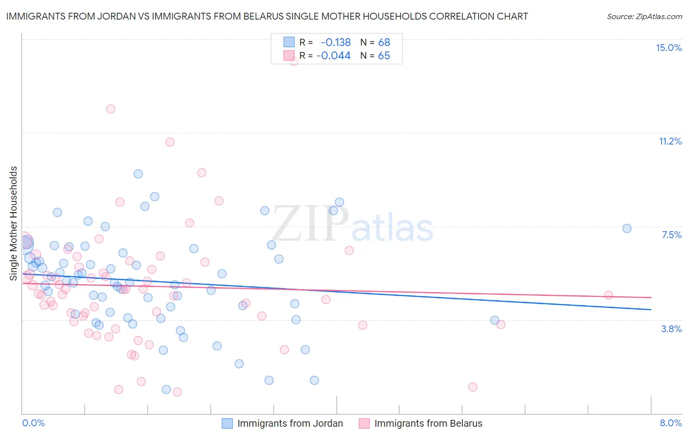 Immigrants from Jordan vs Immigrants from Belarus Single Mother Households