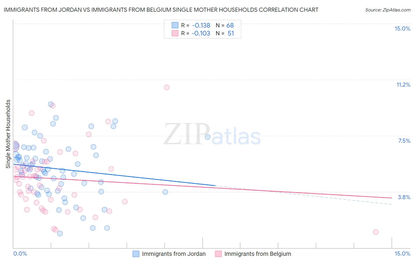 Immigrants from Jordan vs Immigrants from Belgium Single Mother Households